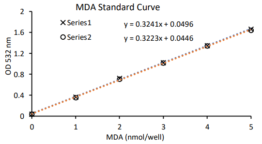 脂質(zhì)過氧化檢測試劑盒