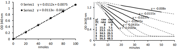 谷胱甘肽過氧化物酶活性測定試劑盒