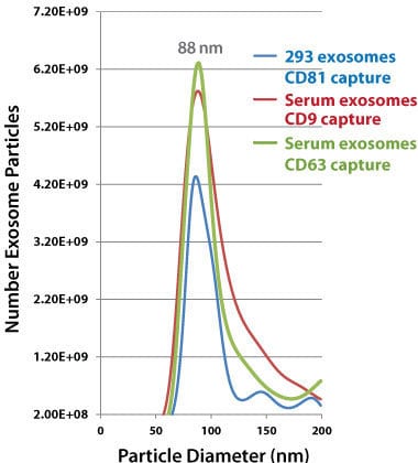 exo-flow32-exo-flow96-nanosight-analysis.jpg