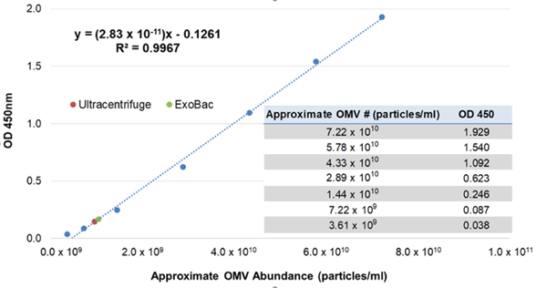 Product_Image_and_Figure_1_ELiSA_Ultra_OMV_BamA.png