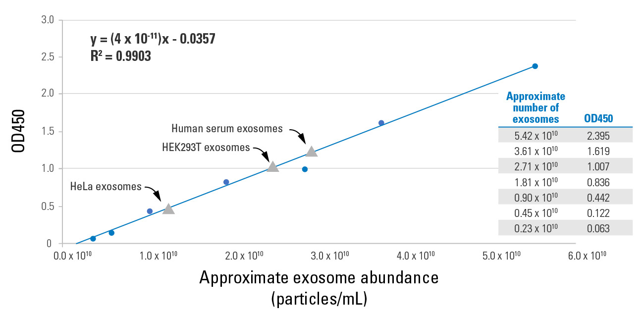 ExoELISA-ULTRA-CD9-calibration-curve-01.jpg