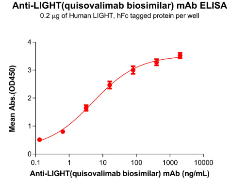 抗LIGHT(quisovalimab生物類似物)單克隆抗體