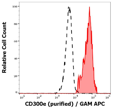 抗人CD300e純化低內(nèi)毒素抗體