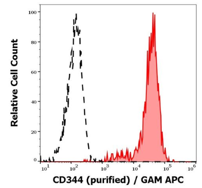 抗人CD344純化抗體