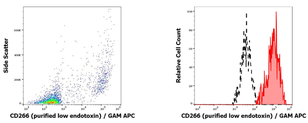 抗人CD266純化低內(nèi)毒素抗體