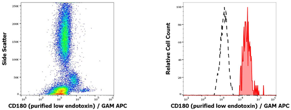 抗人CD180純化低內(nèi)毒素抗體