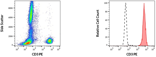 抗人CD3 PE熒光標記抗體