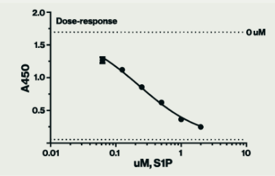 [干冰]鞘氨醇-1-磷酸ELISA試劑盒