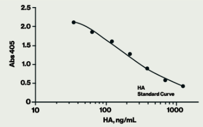 透明質(zhì)酸酶聯(lián)免疫吸附測定(HA ELISA)