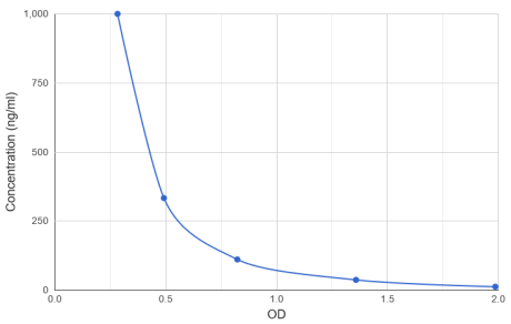 脂多糖（LPS）ELISA試劑盒