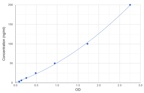 人補(bǔ)體C5（C5）ELISA試劑盒