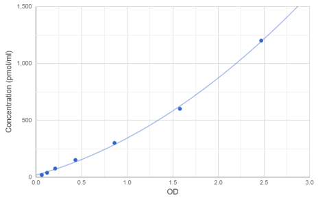人糖化白蛋白（GA）ELISA試劑盒