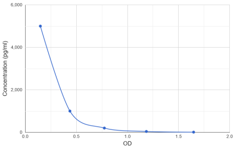 巴西霉素（Bac）ELISA試劑盒