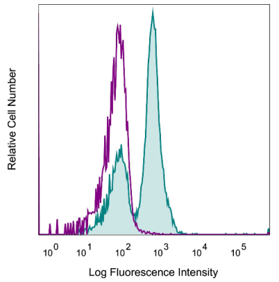 InVivoMAb抗小鼠CD40