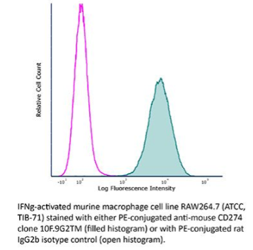 InVivoMAb抗鼠PD-L1（B7-H1）