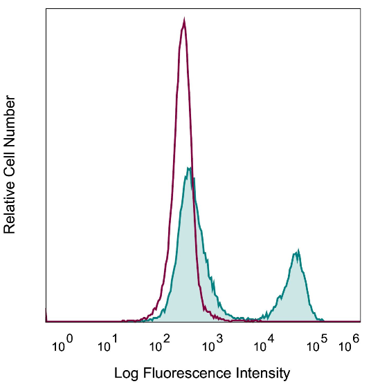 InVivoPlus抗小鼠CD3ε