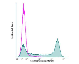 InVivoPlus大鼠IgG2a同型對照,抗三硝基苯酚