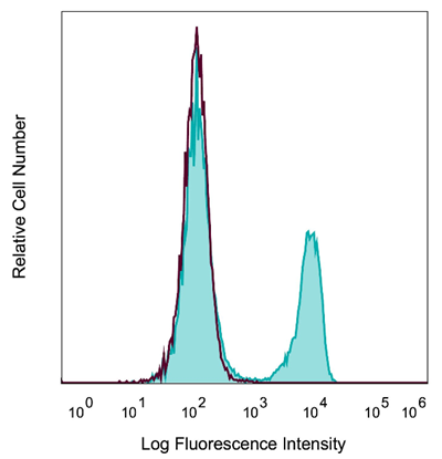 InVivoMAb抗小鼠CD3ε
