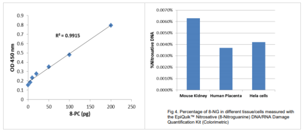 EpiQuik亞硝化(8-硝基鳥嘌呤)DNA/RNA損傷定量試劑盒(比色法)
