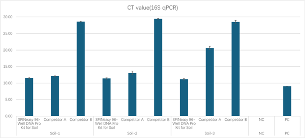 SPINeasy 96-Well DNA Pro Kit for Soil