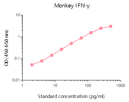ELISA Flex:猴IFN-γ(HRP)