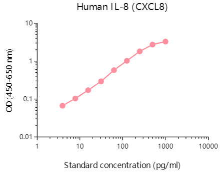 使用TMB底物的人IL-8（CXCL8）ELISA Flex試劑盒的標(biāo)準(zhǔn)曲線