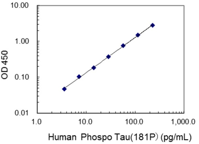 人磷酸化Tau（181P）檢測(cè)試劑盒