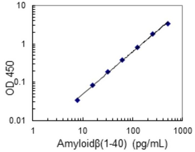 人β淀粉樣蛋白（1-40）檢測(cè)試劑盒