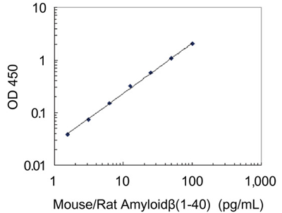 小鼠/大鼠β淀粉樣蛋白（1-40）高特異性檢測(cè)試劑盒