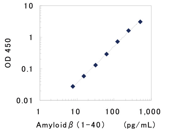人β淀粉樣蛋白（1-x）檢測(cè)試劑盒