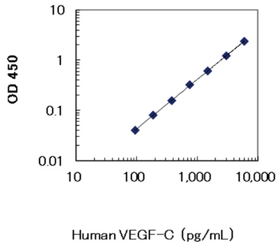 人VEGF-C檢測(cè)試劑盒
