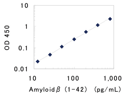 人β淀粉樣蛋白（1-42）檢測試劑盒