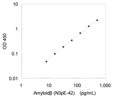 人β淀粉樣蛋白（N3pE-42）檢測(cè)試劑盒
