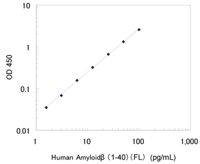 人淀粉樣蛋白β（1-40）（FL）檢測(cè)試劑盒