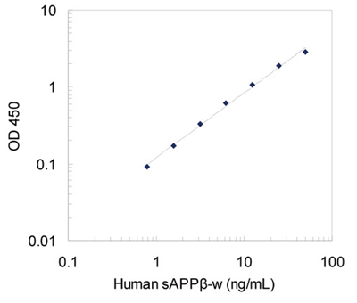 人sAPPβ-w（高靈敏度）檢測試劑盒