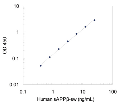 人sAPPβ-sw（高靈敏度）檢測(cè)試劑盒