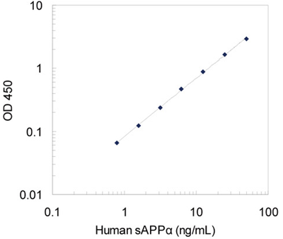 人sAPPα（高靈敏度）檢測試劑盒
