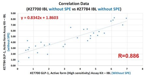 IBL-GLP-1，活性形式檢測(cè)試劑盒