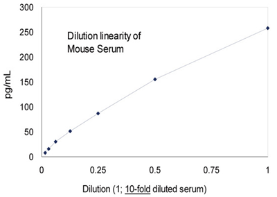 小鼠/大鼠sAPP（高靈敏度）檢測試劑盒