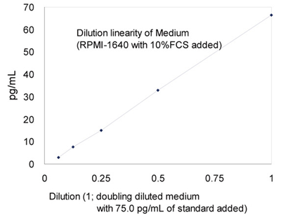 人淀粉樣蛋白β（1-43）（FL）ELISA