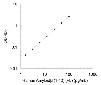 人β淀粉樣蛋白（1-42）（FL）檢測(cè)試劑盒
