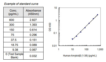 人淀粉樣蛋白β（1-38）（FL）檢測(cè)試劑盒