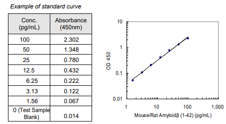 小鼠/大鼠β淀粉樣蛋白（1-42）檢測試劑盒