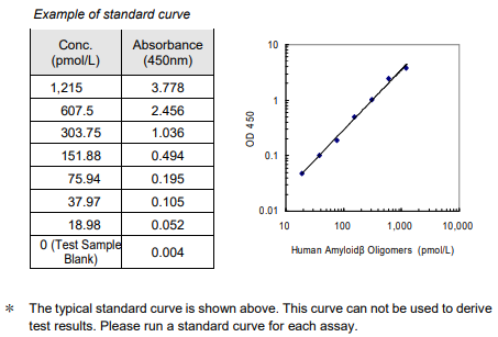 人淀粉樣蛋白β寡聚體（82E1特異性）檢測試劑盒