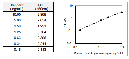 小鼠總血管緊張素原檢測試劑盒