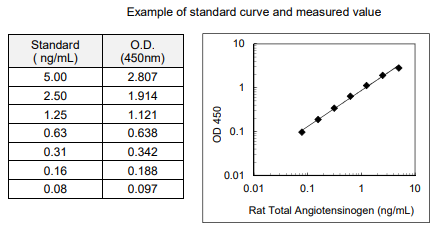 大鼠血管緊張素總原檢測試劑盒