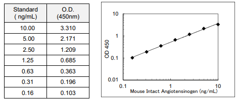 小鼠完整血管緊張素原檢測試劑盒