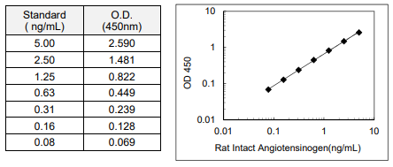 大鼠完整血管緊張素原檢測試劑盒