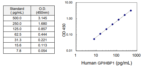 人GPIHBP1檢測試劑盒