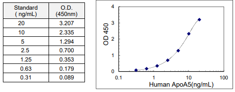 人ApoA5檢測(cè)試劑盒